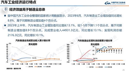 2023年7月汽車(chē)工業(yè)產(chǎn)銷(xiāo)情況